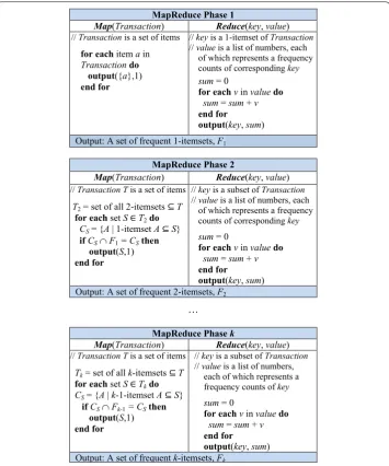 Fig. 2 Basic naive MapReduce-based Apriori. Shown a basic concept of naïve MapReduce-based Apriori of phase 1, phase 2 and phase k, in form of pseudocode