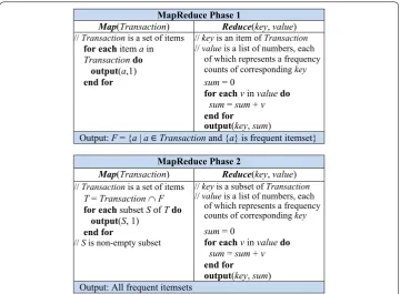 Fig. 3 Basic idea of AprioriPMR. Shown a basic concept of AprioriPMR of Phase 1 and Phase 2, in form of pseudocode