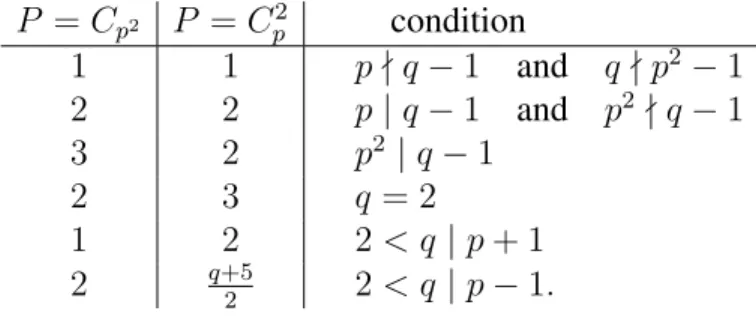 Figure 1: The number of groups of order p 2 q
