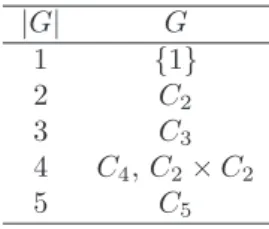 Table 1.1: Groups of order from 1 to 5. C n denotes the cyclic group of order n.