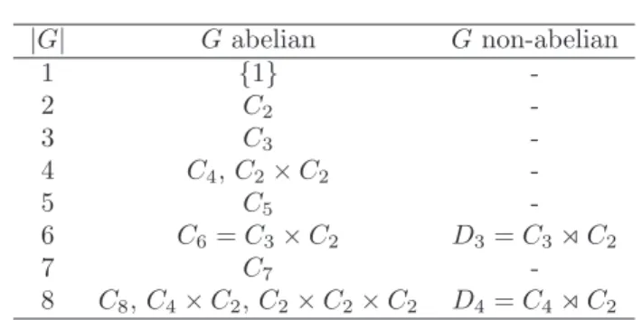 Table 1.2: C n denotes the cyclic group of order n, D n the dihedral group