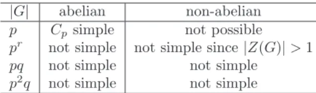 Table 1.3: C p refers to a cyclic group of prime order.