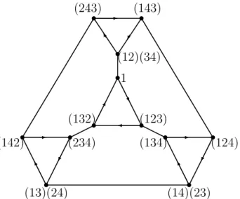 Figure 1.2: A directed Cayley graph Cay(A 4 , {(123), (12)(34)}) Recall that for a group G and an element g ∈ G, we use R(g) to denote the right multiplication transformation by g, that is R(g) : x 7→