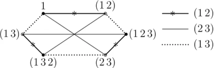 Figure 1.3: An undirected Cayley graph Cay(S 3 ; {(1 2), (2 3), (1 3)}) ' K 3,3
