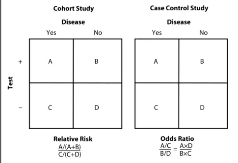 Figure 1:  In a case-control study, the odds ratio can be used to approximate the  relative risk under the assumption that the disease is rare.