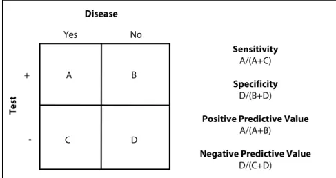 Figure 2: Calculating sensitivity, specificity, and predictive values 