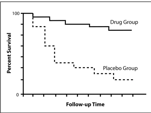Figure 3: Kaplan-Meier Survival Curves