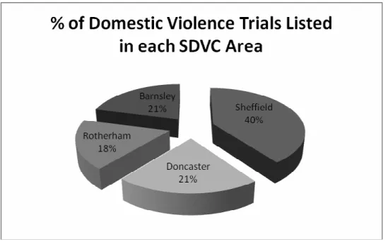 Fig. 6.1a: Percentage of DV trials listed in court by area (n= 706) 