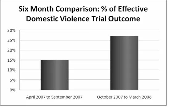 Fig 6.3a Percentage of Total DV Trials (n= 706), resulting in an Effective DV Trial  