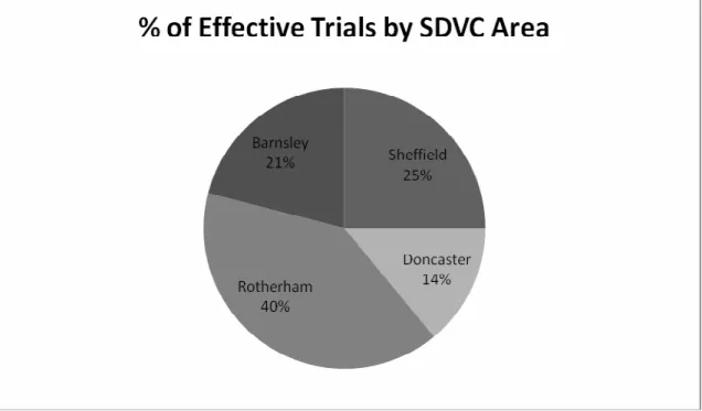 Fig.  6.3b:  Percentage of  Total  DV  Trials  listed  resulting  in  an  Effective  DV  Trial  by area (n= 706) 