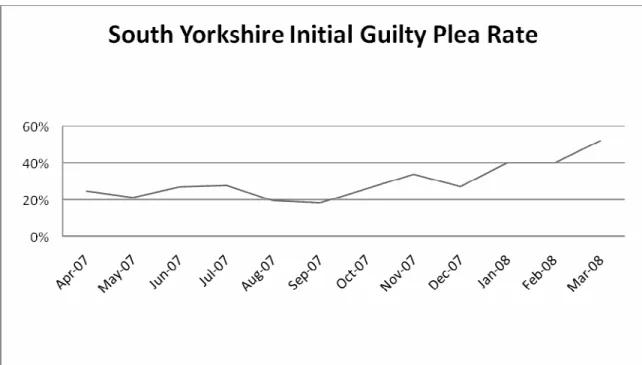 Fig.  6.4a:  Initial  Guilty  Plea  Rate  as  %  of  domestic  violence  cases  completed  each month  