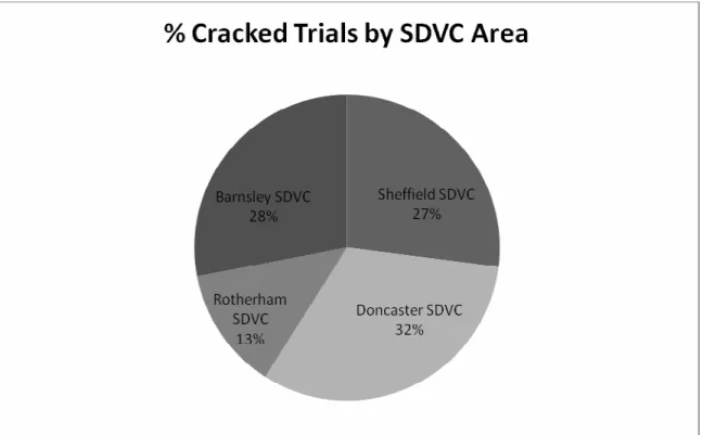 Fig 6.5b: Percentage of total DV trials resulting in Cracked categorisation by area  (n=706) 
