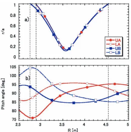 Fig. 3(a) Normalized minor radii and (b) pitch-angle distribu-