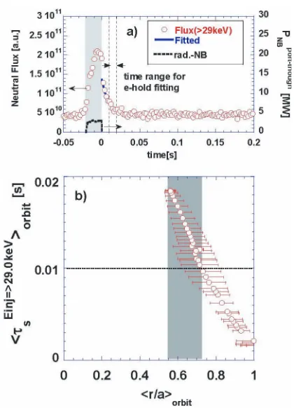 Fig. 4(a) Typical waveform of fast neutral ﬂux (open circles)