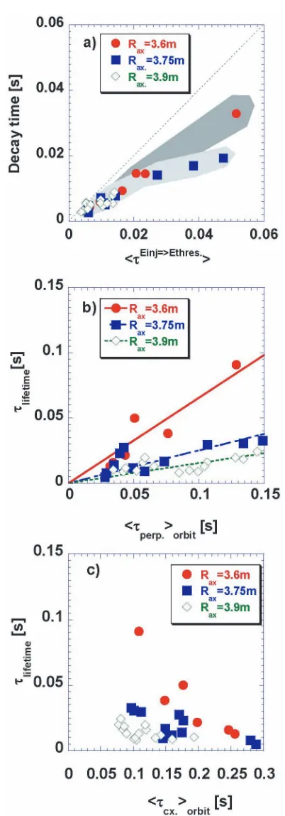 Fig. 5Comparison of (a) orbit-averaged slowing-down times