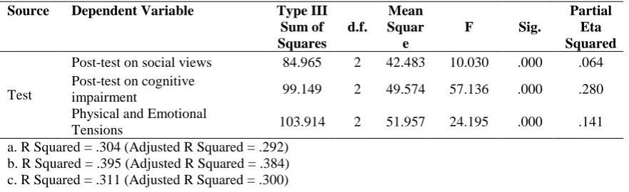 Table 3: Number of Items in Three Aspects in Friedben Anxiety Test 
