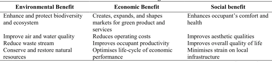 Table 1. Green Building Benefits 