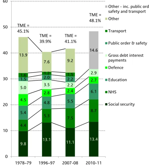 Figure 3.1. Changing composition of UK public spending 