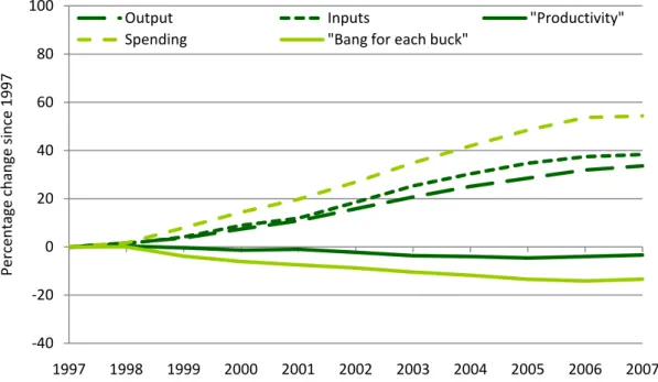 Figure 4.1 shows the UKCeMGA estimates of input, output and productivity growth for total public  services between 1997 and 2007, as well as estimates of real spending growth