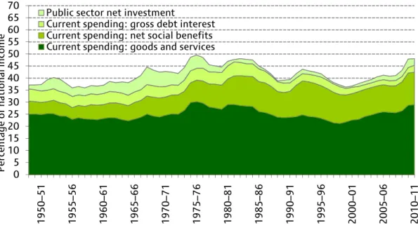 Figure 2.1. Public spending since 1948–49 