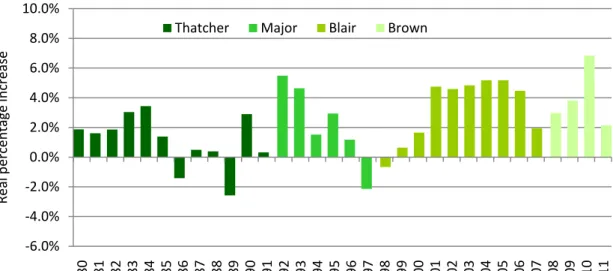 Figure 2.2a. Annual increases in total public spending, by Prime Minister since  1979−80 