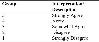 Table 2: Five-point Likert Scale 