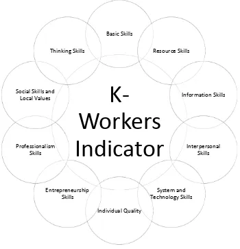 Table 7: Reliability of the development/ establishment of agricultural k-workers measurement indicators 