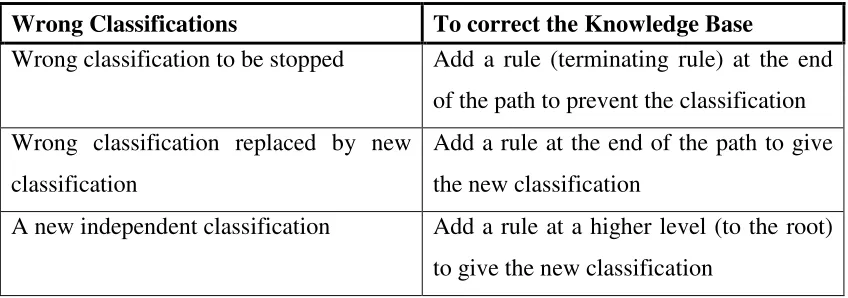 Table 1: The three situations in which new rules can be added to a knowledge base (Kang, B., Compton & Preston 1994) 