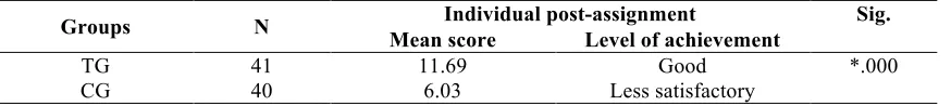 Table 2- The mean score and level of achievement of individual post-assignment between TG and CG 