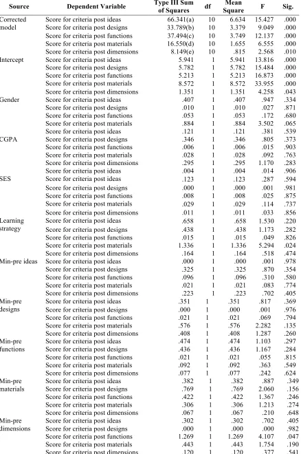 Table 4- The mean score and level of achievement of individual post-assignment between TG and CG for five evaluation criteria  