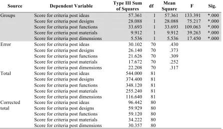 Table 5- Mean score and level of achievement of individual post assignment between TG and CG for five evaluation criteria 