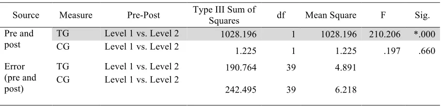 Table 7- Overall mean score and level of completion of individual post-work between TG and CG 