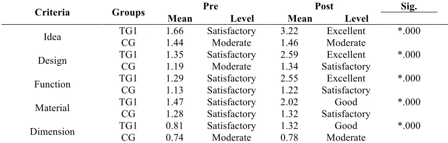 Table 9- The decreasing order of the mean score and level of achievement by the individual post-assignment between TG and CG based on five evaluation criteria  