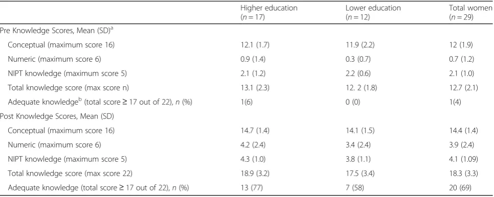 Table 6 Women’s conceptual and numeric screening knowledge before and after receiving the decision aid by education group