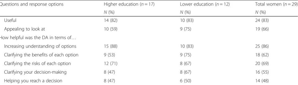 Table 5 Women’s responses regarding the acceptability of the decision aid by higher and lower education groupsa (Continued)