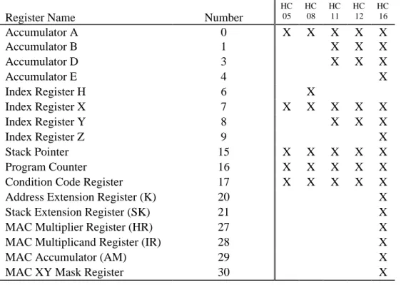Figure 7-1 outlines the register number mapping for the M68HC05, M68HC08, M68HC11, M68HC12, and M68HC16 processor families