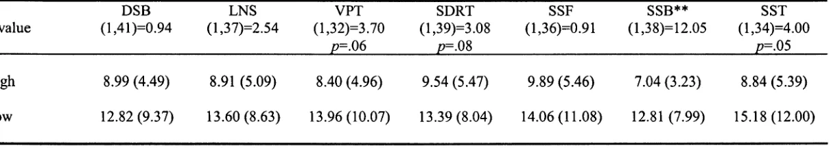 Table 6.3 Mean percent of total errors (standard deviations) on the WCST and MCST for each working memory task using logarithm transformed variables