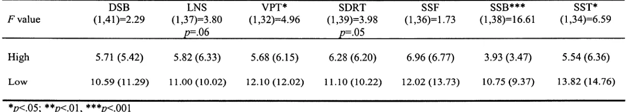 Table 7.3. Mean percent of total errors (standard deviations) excluding efficient errors on the rWCST and MCST for each working memory task using 