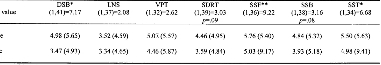 Table 7.12. Mean percent of random and perseverative errors (standard deviations) on MCST for each working memory task using logarithm transformed 
