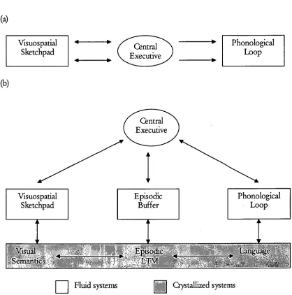 Figure 4.1. (a) The original Baddeley and Hitch three-component working memory model. (b) The revised and current working memory model incorporating the episodic buffer and links to long-term memory (LTM) (Baddeley, 2001)