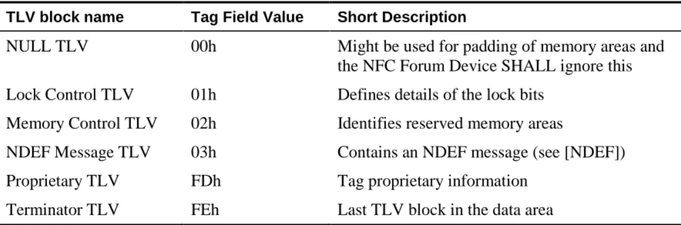 Table 2 lists the TLV blocks specified by this document that are described in the following  sections