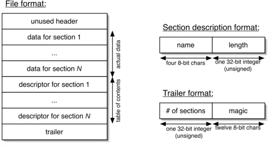Figure 1: File format.