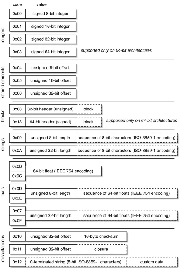 Figure 2: Data format.