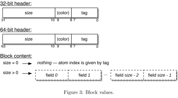 Figure 3: Block values.