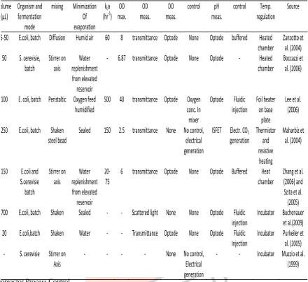 Table 1: Current microbioreactor design Platform 