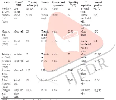 Table 2 shows the state-of-the-art for temperature sensing and control in micro bioreactor