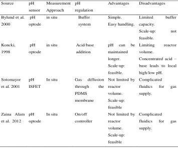 Table 3: Current pH measurement and control methods in microbioreactor 