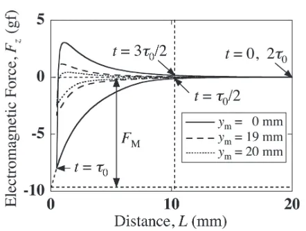 Fig. 6Dependence of the critical current density jC on the max-imum repulsive force F.Here, �: y 0 mm, ▼: