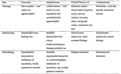 Table 2.1: Basic Beliefs of Alternative Inquiry Paradigms (Guba & Lincoln, 1994, p.109) 