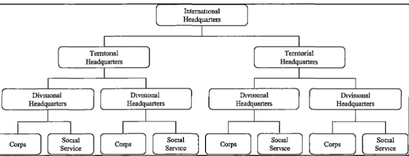 Figure 3.1: The Structure of The Salvation Army 
